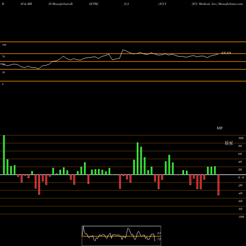 RSI & MRSI charts ICU Medical, Inc. ICUI share NASDAQ Stock Exchange 