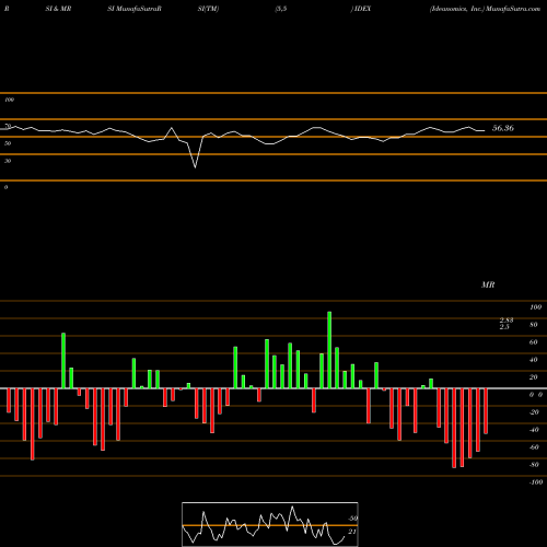 RSI & MRSI charts Ideanomics, Inc. IDEX share NASDAQ Stock Exchange 