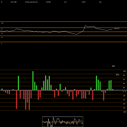 RSI & MRSI charts Intellicheck Mobilisia IDN share NASDAQ Stock Exchange 