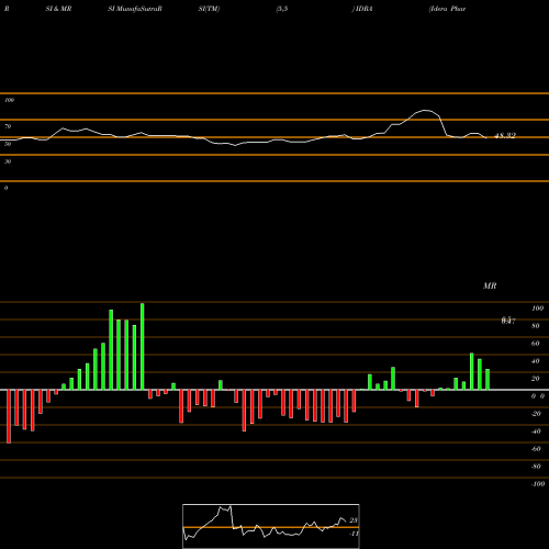 RSI & MRSI charts Idera Pharmaceuticals, Inc. IDRA share NASDAQ Stock Exchange 