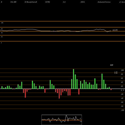 RSI & MRSI charts Industrial Services Of America, Inc. IDSA share NASDAQ Stock Exchange 
