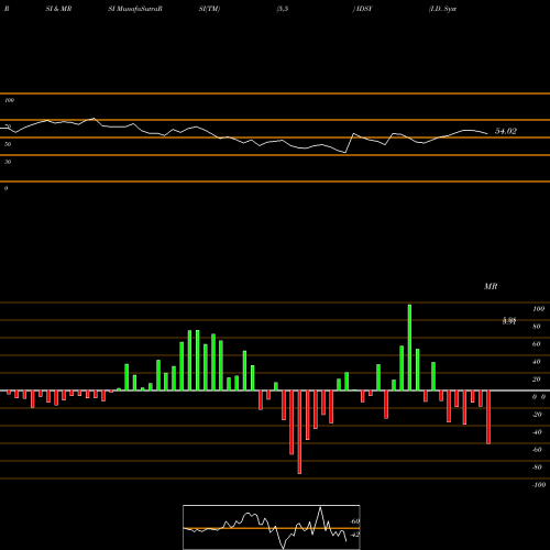 RSI & MRSI charts I.D. Systems, Inc. IDSY share NASDAQ Stock Exchange 