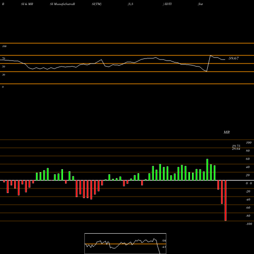 RSI & MRSI charts Integrated Device Technology, Inc. IDTI share NASDAQ Stock Exchange 