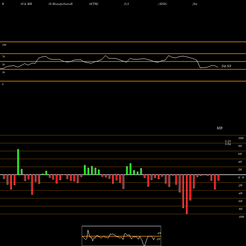 RSI & MRSI charts Interpace Diagnostics Group, Inc. IDXG share NASDAQ Stock Exchange 