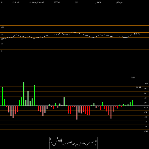 RSI & MRSI charts Ideaya Biosciences Inc IDYA share NASDAQ Stock Exchange 