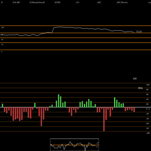 RSI & MRSI charts IEC Electronics IEC share NASDAQ Stock Exchange 