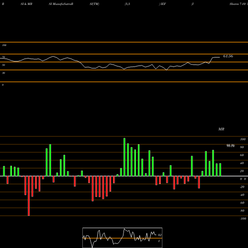 RSI & MRSI charts IShares 7-10 Year Treasury Bond ETF IEF share NASDAQ Stock Exchange 