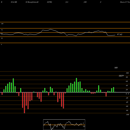 RSI & MRSI charts IShares 3-7 Year Treasury Bond ETF IEI share NASDAQ Stock Exchange 