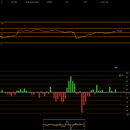 RSI & MRSI charts Icahn Enterprises L.P. IEP share NASDAQ Stock Exchange 