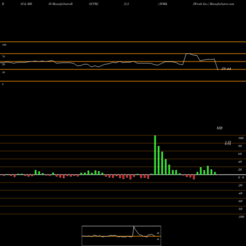 RSI & MRSI charts IFresh Inc. IFMK share NASDAQ Stock Exchange 