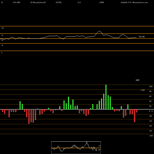 RSI & MRSI charts InflaRx N.V. IFRX share NASDAQ Stock Exchange