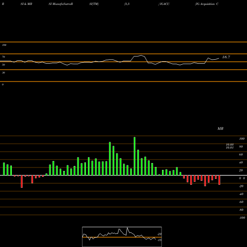 RSI & MRSI charts IG Acquisition Corp IGACU share NASDAQ Stock Exchange 