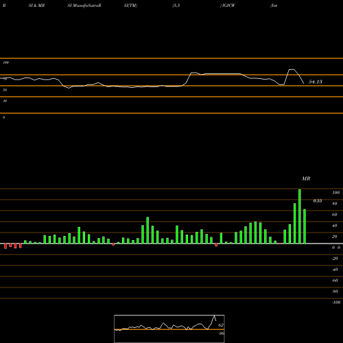 RSI & MRSI charts International General Insurance Hldg Inc IGICW share NASDAQ Stock Exchange 