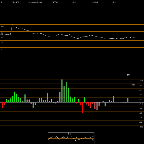 RSI & MRSI charts Internet Gold Golden Lines Ltd. IGLD share NASDAQ Stock Exchange 