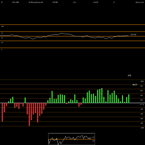 RSI & MRSI charts IShares International Treasury Bond ETF IGOV share NASDAQ Stock Exchange 