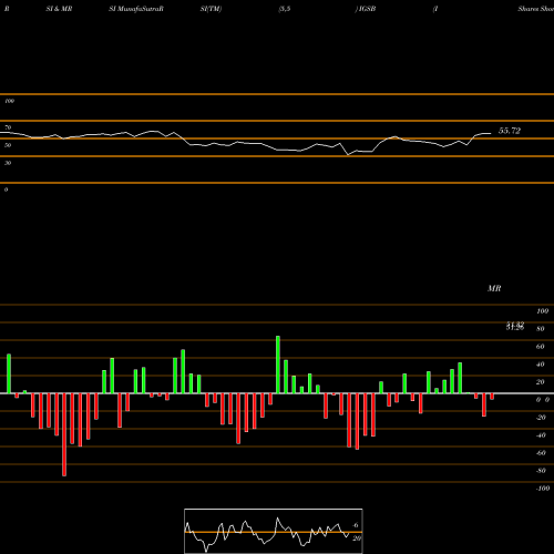 RSI & MRSI charts IShares Short-Term Corporate Bond ETF IGSB share NASDAQ Stock Exchange 