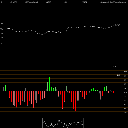 RSI & MRSI charts Iheartmedia Inc IHRT share NASDAQ Stock Exchange 