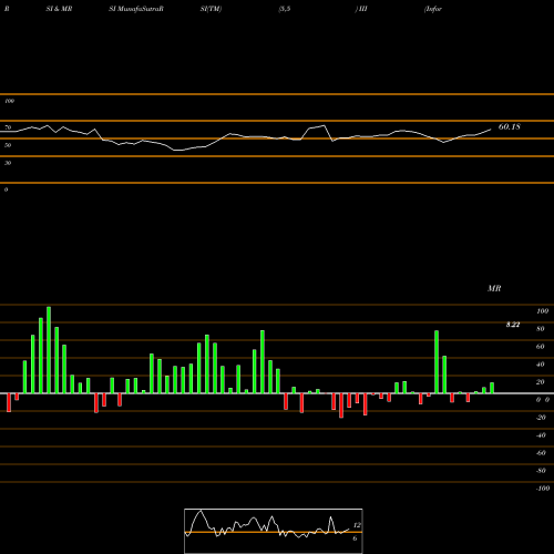 RSI & MRSI charts Information Services Group, Inc. III share NASDAQ Stock Exchange 