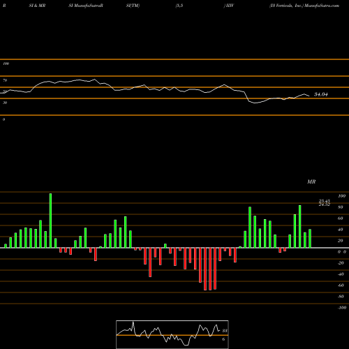 RSI & MRSI charts I3 Verticals, Inc. IIIV share NASDAQ Stock Exchange 