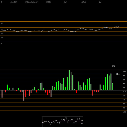 RSI & MRSI charts Interval Leisure Group, Inc. IILG share NASDAQ Stock Exchange 