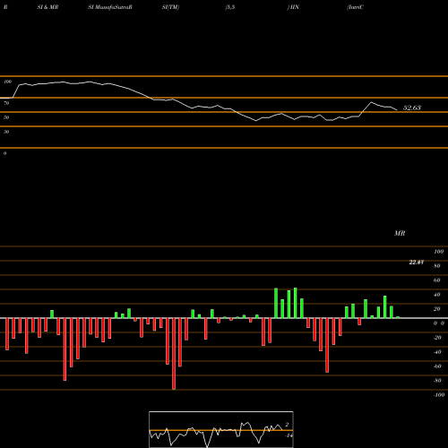 RSI & MRSI charts IntriCon Corporation IIN share NASDAQ Stock Exchange 