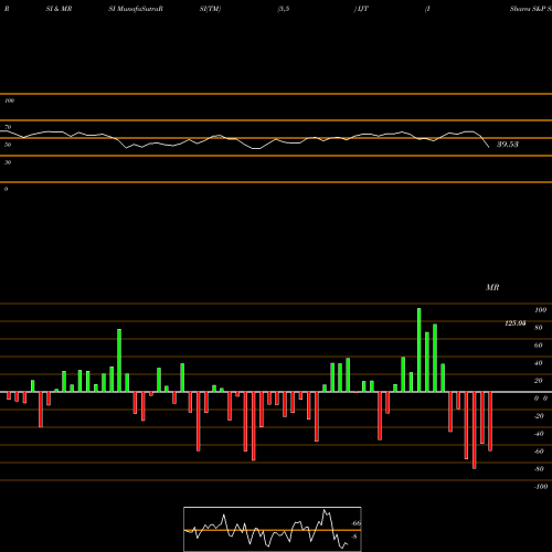 RSI & MRSI charts IShares S&P Small-Cap 600 Growth ETF IJT share NASDAQ Stock Exchange 