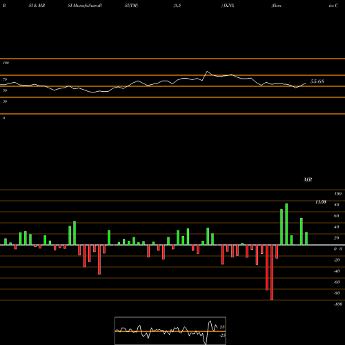 RSI & MRSI charts Ikonics Corporation IKNX share NASDAQ Stock Exchange 