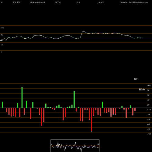 RSI & MRSI charts Illumina, Inc. ILMN share NASDAQ Stock Exchange 