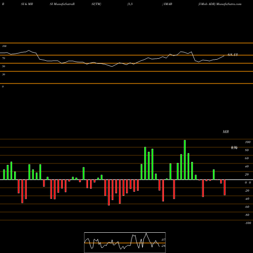 RSI & MRSI charts I-Mab ADR IMAB share NASDAQ Stock Exchange 