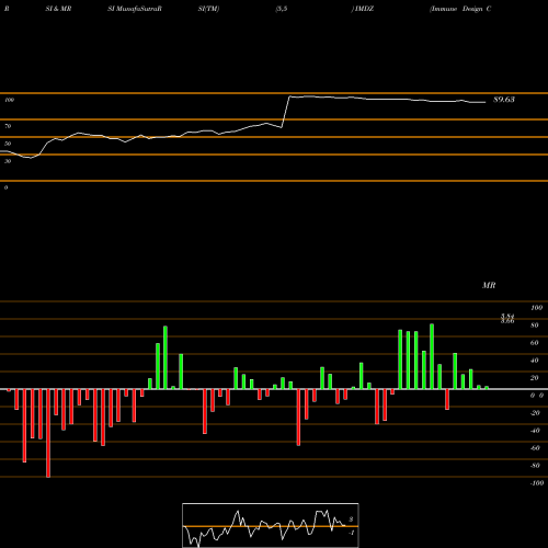 RSI & MRSI charts Immune Design Corp. IMDZ share NASDAQ Stock Exchange 