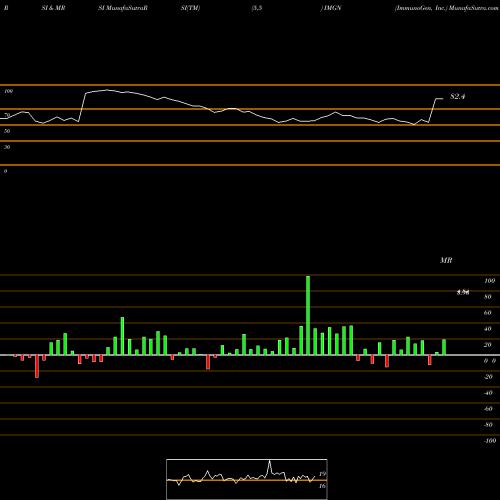 RSI & MRSI charts ImmunoGen, Inc. IMGN share NASDAQ Stock Exchange 