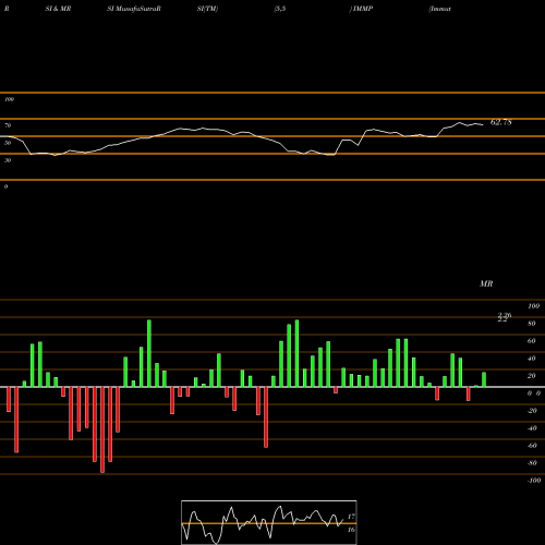 RSI & MRSI charts Immutep Limited IMMP share NASDAQ Stock Exchange 