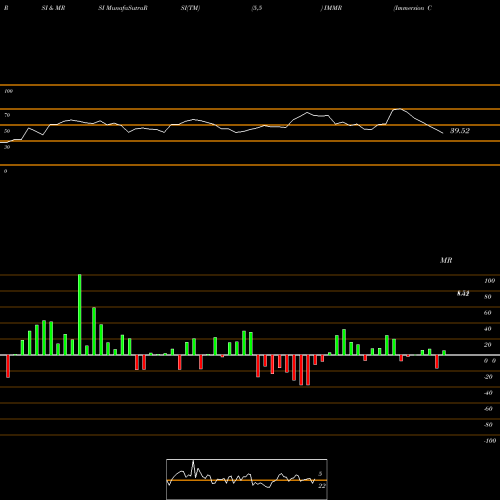 RSI & MRSI charts Immersion Corporation IMMR share NASDAQ Stock Exchange 