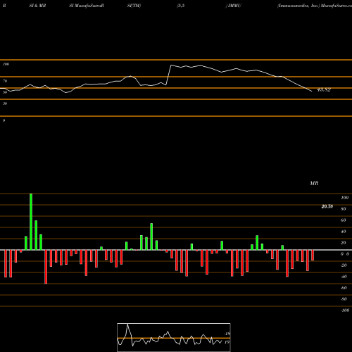 RSI & MRSI charts Immunomedics, Inc. IMMU share NASDAQ Stock Exchange 