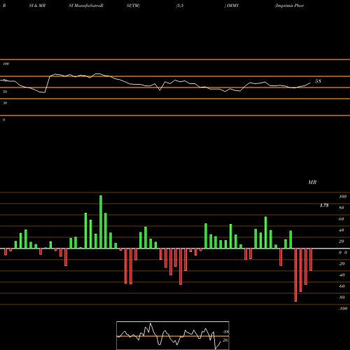 RSI & MRSI charts Imprimis Pharmaceuticals, Inc. IMMY share NASDAQ Stock Exchange 