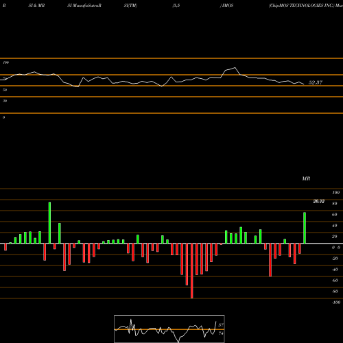 RSI & MRSI charts ChipMOS TECHNOLOGIES INC. IMOS share NASDAQ Stock Exchange 