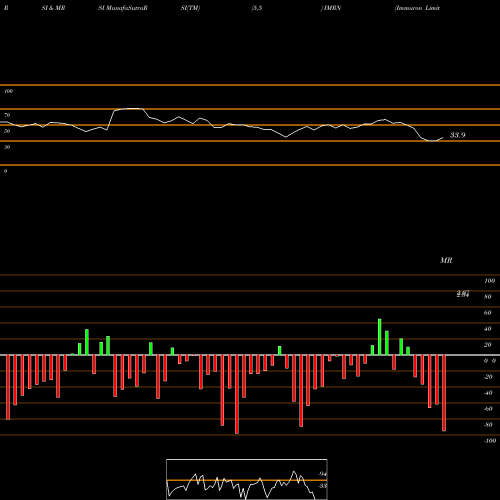RSI & MRSI charts Immuron Limited IMRN share NASDAQ Stock Exchange 