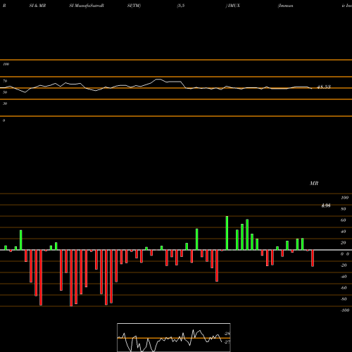 RSI & MRSI charts Immunic Inc IMUX share NASDAQ Stock Exchange 
