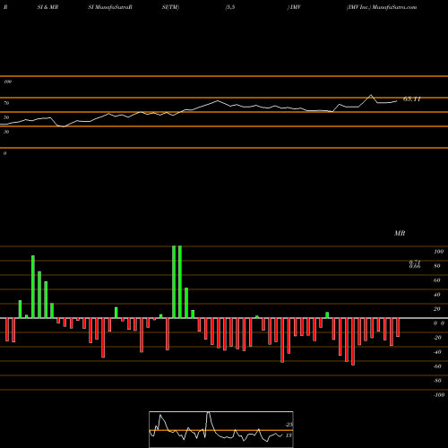 RSI & MRSI charts IMV Inc. IMV share NASDAQ Stock Exchange 