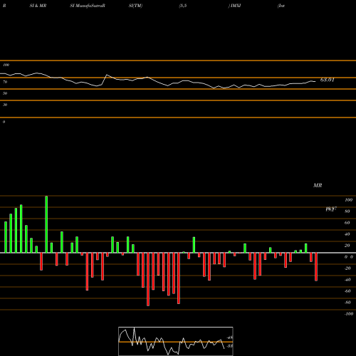RSI & MRSI charts International Money Express, Inc. IMXI share NASDAQ Stock Exchange 