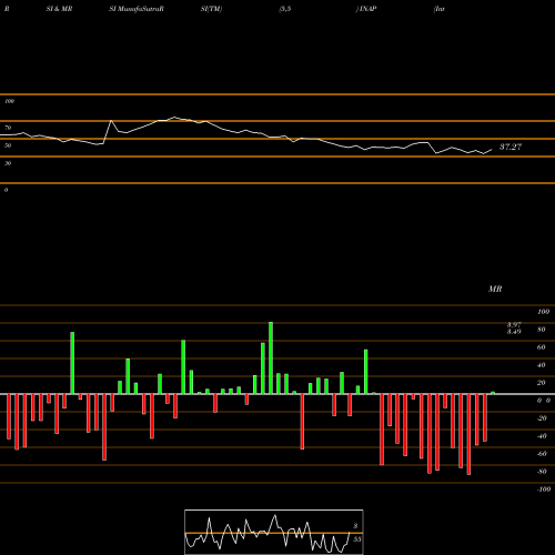RSI & MRSI charts Internap Corporation INAP share NASDAQ Stock Exchange 