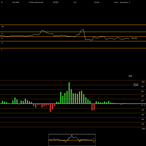 RSI & MRSI charts Insu Acquisition Corp. II Cl A INAQ share NASDAQ Stock Exchange 
