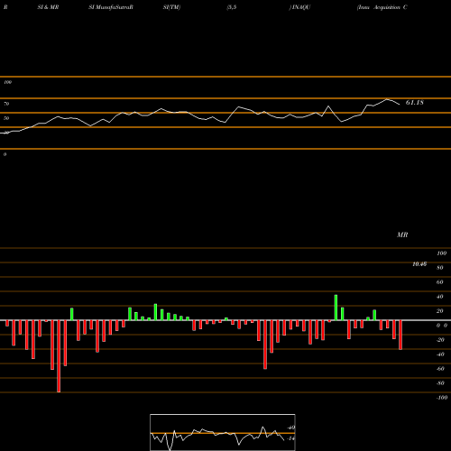 RSI & MRSI charts Insu Acquisition Corp II INAQU share NASDAQ Stock Exchange 