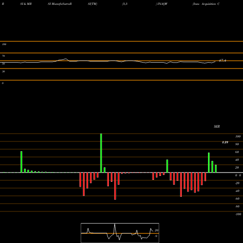 RSI & MRSI charts Insu Acquisition Corp. II WT INAQW share NASDAQ Stock Exchange 