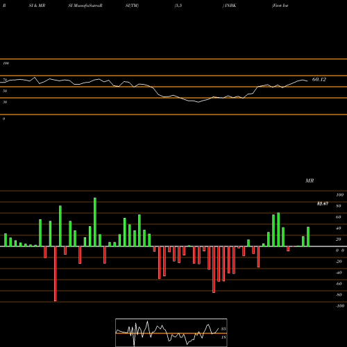 RSI & MRSI charts First Internet Bancorp INBK share NASDAQ Stock Exchange 