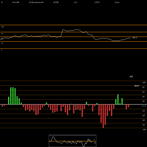 RSI & MRSI charts Incyte Corporation INCY share NASDAQ Stock Exchange 