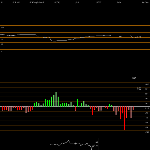 RSI & MRSI charts Infinity Pharmaceuticals, Inc. INFI share NASDAQ Stock Exchange 