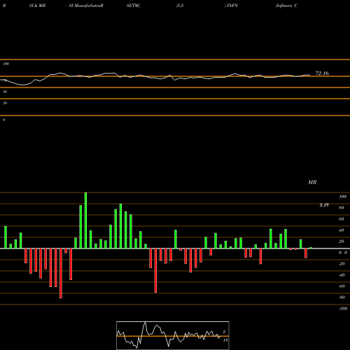 RSI & MRSI charts Infinera Corporation INFN share NASDAQ Stock Exchange 