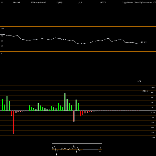 RSI & MRSI charts Legg Mason Global Infrastructure ETF INFR share NASDAQ Stock Exchange 