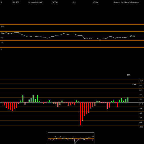 RSI & MRSI charts Inogen, Inc INGN share NASDAQ Stock Exchange 